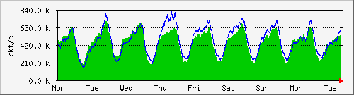 week