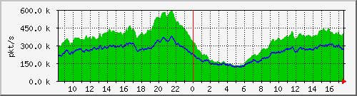 10.255.0.11_b_eth1_0_37_pkts Traffic Graph