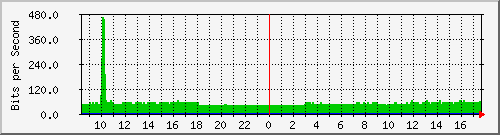 10.255.0.11_b_eth1_0_38 Traffic Graph