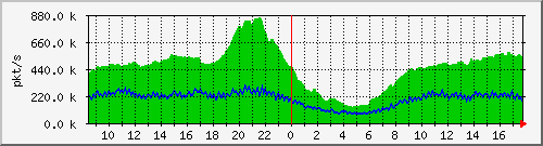 10.255.0.11_b_eth1_0_38_pkts Traffic Graph