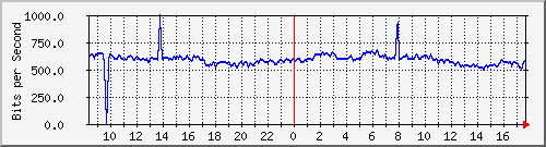 10.255.0.11_b_eth1_0_39 Traffic Graph