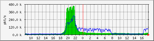 10.255.0.11_b_eth1_0_39_pkts Traffic Graph