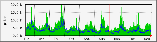 week