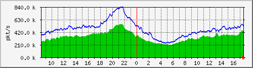 10.255.0.11_b_eth1_0_3_pkts Traffic Graph