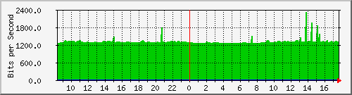 10.255.0.11_b_eth1_0_4 Traffic Graph