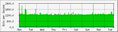 week
