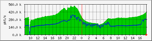 10.255.0.11_b_eth1_0_40_pkts Traffic Graph