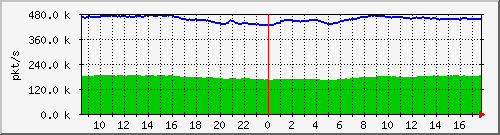 10.255.0.11_b_eth1_0_41_pkts Traffic Graph