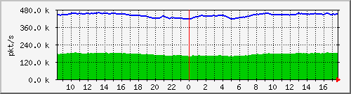 10.255.0.11_b_eth1_0_42_pkts Traffic Graph