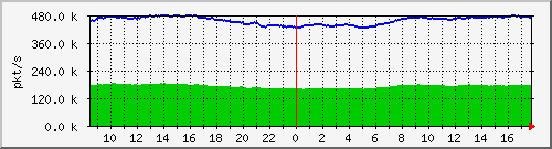 10.255.0.11_b_eth1_0_43_pkts Traffic Graph