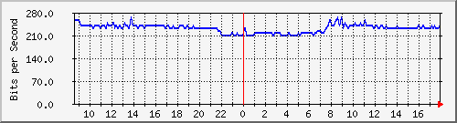 10.255.0.11_b_eth1_0_44 Traffic Graph