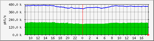 10.255.0.11_b_eth1_0_44_pkts Traffic Graph