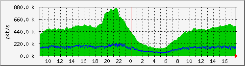 10.255.0.11_b_eth1_0_45_pkts Traffic Graph
