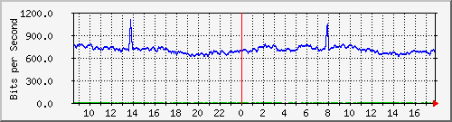 10.255.0.11_b_eth1_0_46 Traffic Graph