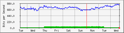 week