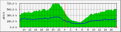 10.255.0.11_b_eth1_0_47_pkts Traffic Graph