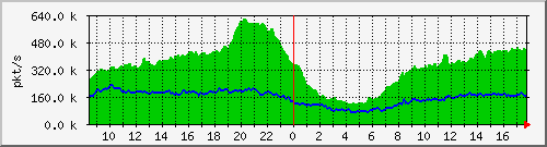 10.255.0.11_b_eth1_0_48_pkts Traffic Graph
