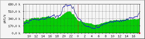 10.255.0.11_b_eth1_0_4_pkts Traffic Graph