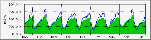 week