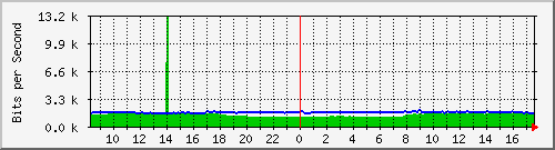 10.255.0.11_b_eth1_0_5 Traffic Graph
