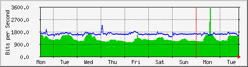 week