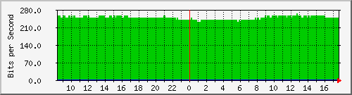 10.255.0.11_b_eth1_0_51 Traffic Graph