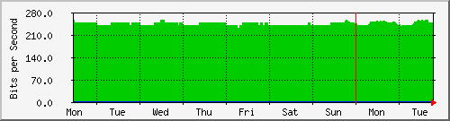week