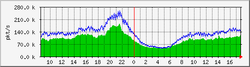 10.255.0.11_b_eth1_0_51_pkts Traffic Graph