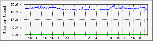 10.255.0.11_b_eth1_0_52 Traffic Graph