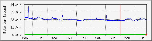 week