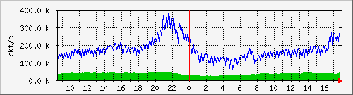 10.255.0.11_b_eth1_0_52_pkts Traffic Graph