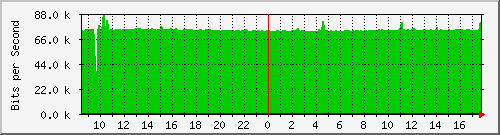 10.255.0.11_b_eth1_0_53 Traffic Graph