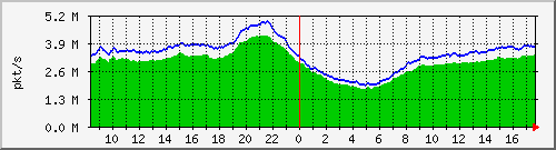 10.255.0.11_b_eth1_0_53_pkts Traffic Graph