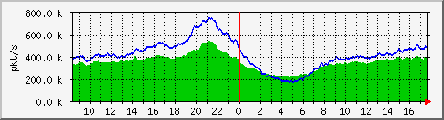 10.255.0.11_b_eth1_0_5_pkts Traffic Graph