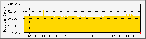 10.255.0.11_eth1_0_1 Traffic Graph