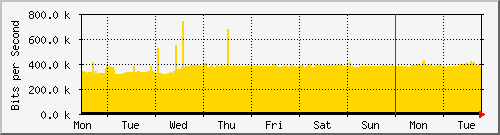 week
