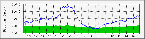10.255.0.11_eth1_0_10 Traffic Graph
