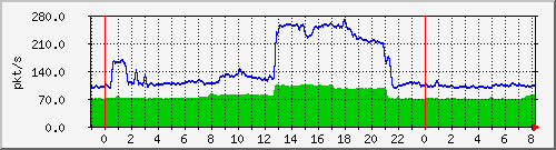 10.255.0.11_eth1_0_10_pps_b Traffic Graph