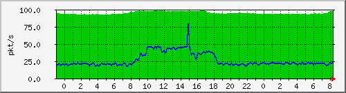 10.255.0.11_eth1_0_10_pps_m Traffic Graph