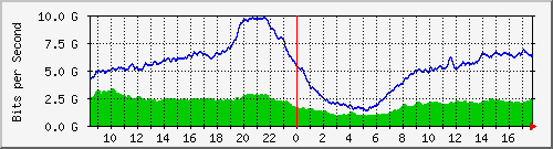 10.255.0.11_eth1_0_11 Traffic Graph