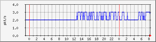 10.255.0.11_eth1_0_11_pps_b Traffic Graph