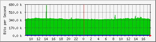 10.255.0.11_eth1_0_13 Traffic Graph