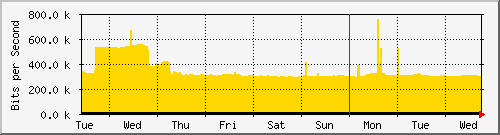 week
