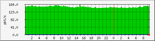 10.255.0.11_eth1_0_13_pps_b Traffic Graph