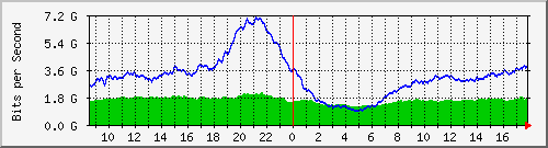 10.255.0.11_eth1_0_14 Traffic Graph