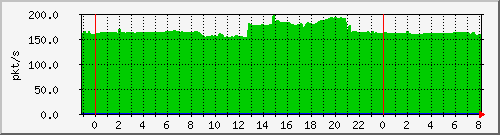 10.255.0.11_eth1_0_14_pps_b Traffic Graph