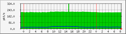 10.255.0.11_eth1_0_14_pps_m Traffic Graph