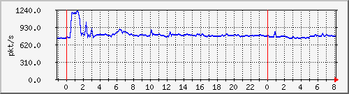 10.255.0.11_eth1_0_16_pps_b Traffic Graph