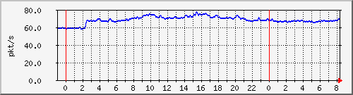 10.255.0.11_eth1_0_16_pps_m Traffic Graph