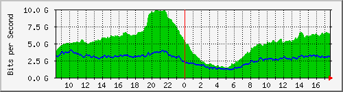 10.255.0.11_eth1_0_17 Traffic Graph